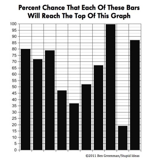 Histogram chart of the percent chance that each of these bars will reach the top of this graph