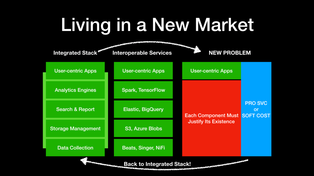 Comparison of integrated stack software environments versus federated multi-vendor environments