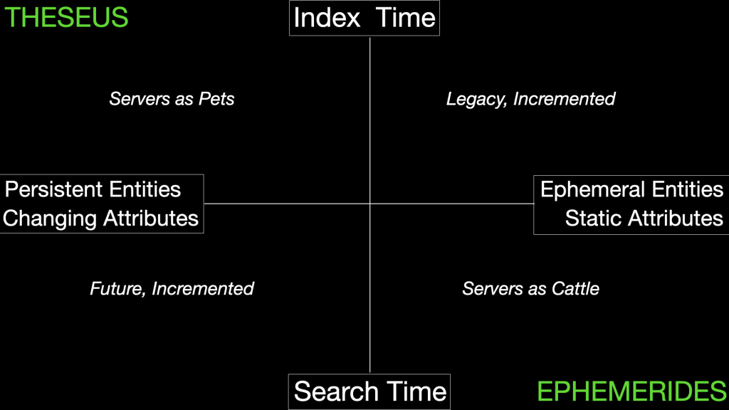 Entities and Attributes