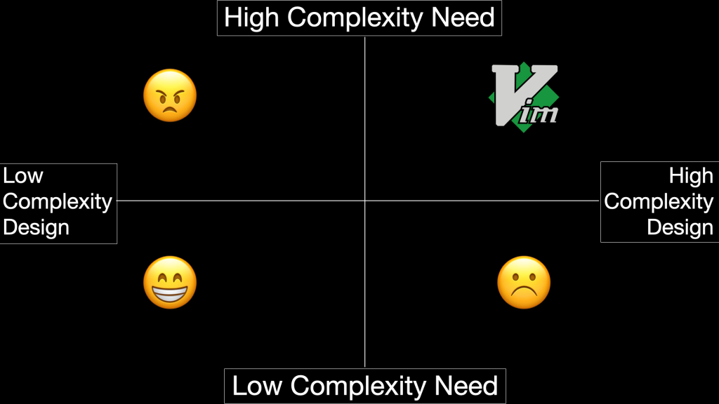 A quadrant comparing high and low complexity of need with high and low complexity of design