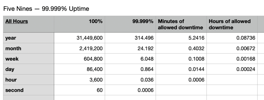 five nines of uptime