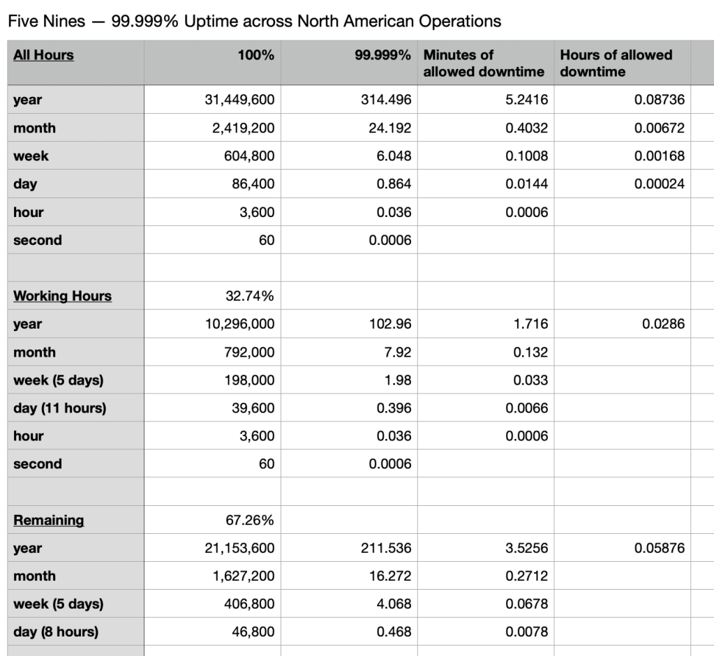 five nines of uptime with four adjacent timezones' working hours considered