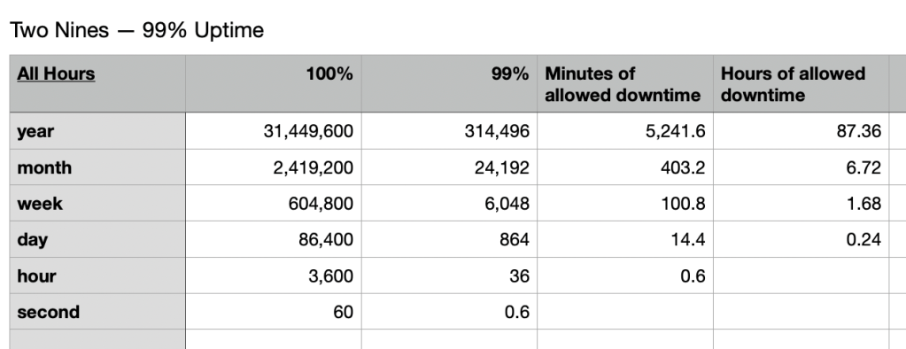 two nines of uptime