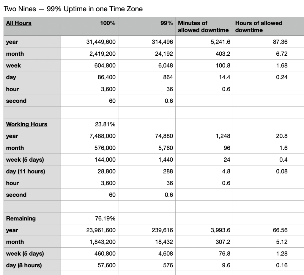 two nines of uptime with one timezone's working hours considered