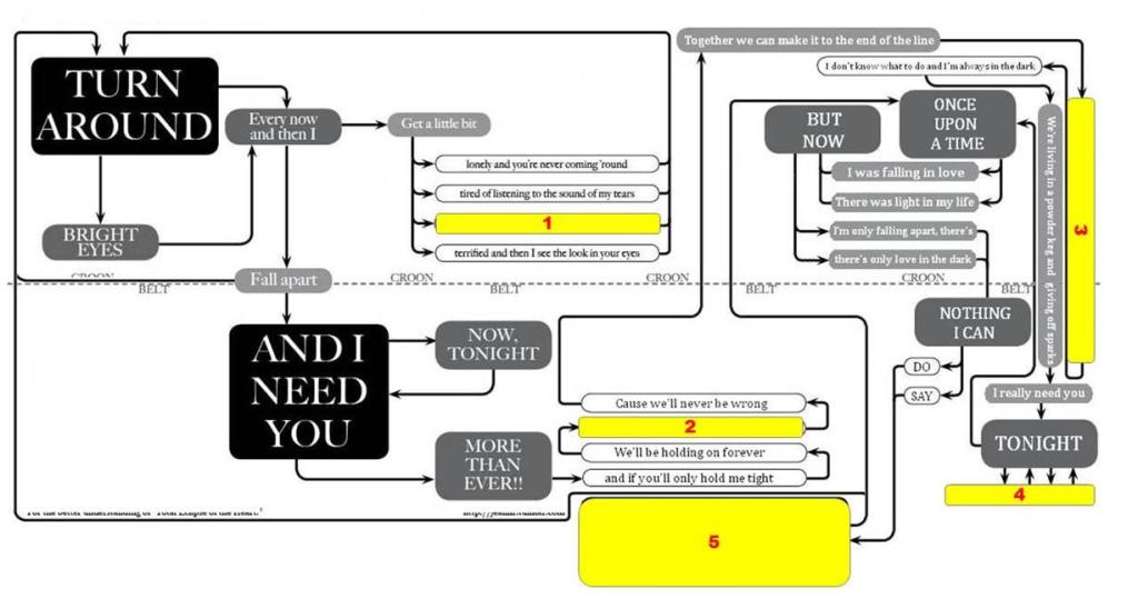 A flow chart describing the lyrics of the 1980's Bonnie Tyler hit Total Eclipse of the Heart as a business process