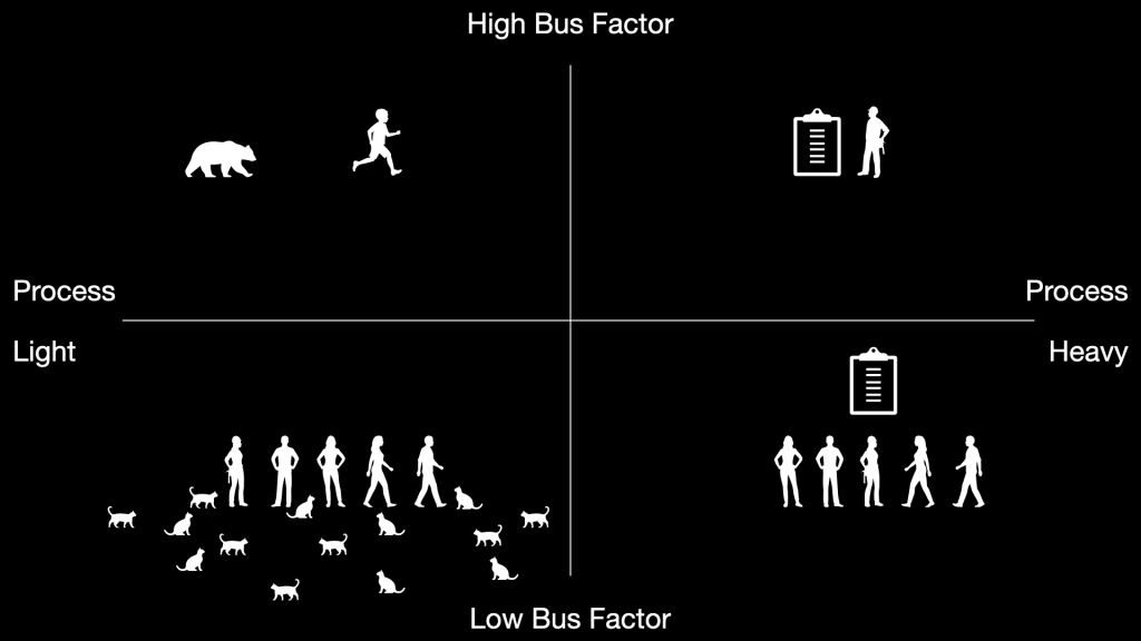 a quadrant of clip art images dealing with projects in a bus factor and process quadrant